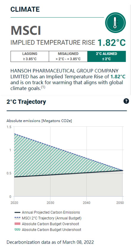 翰森制药的MSCI潜在温升控制在《巴黎协定》目的之内