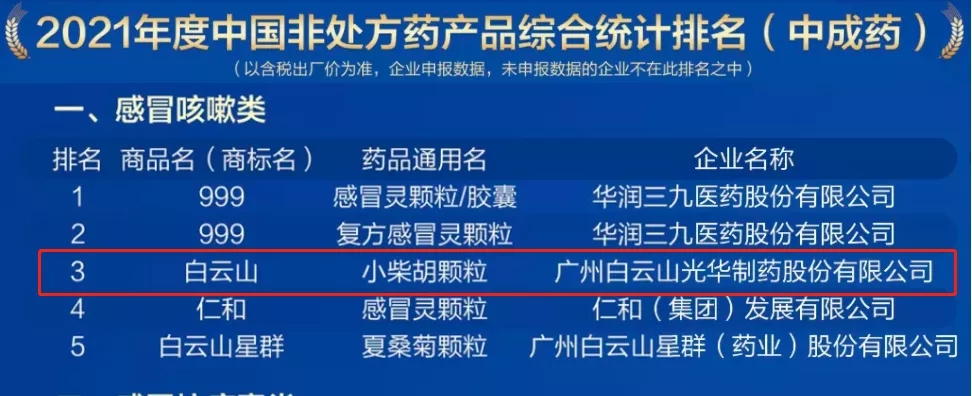 2021年中国非处方药产品排行榜颁布，白云山幼柴胡颗粒位列感冒咳嗽类药品第三名